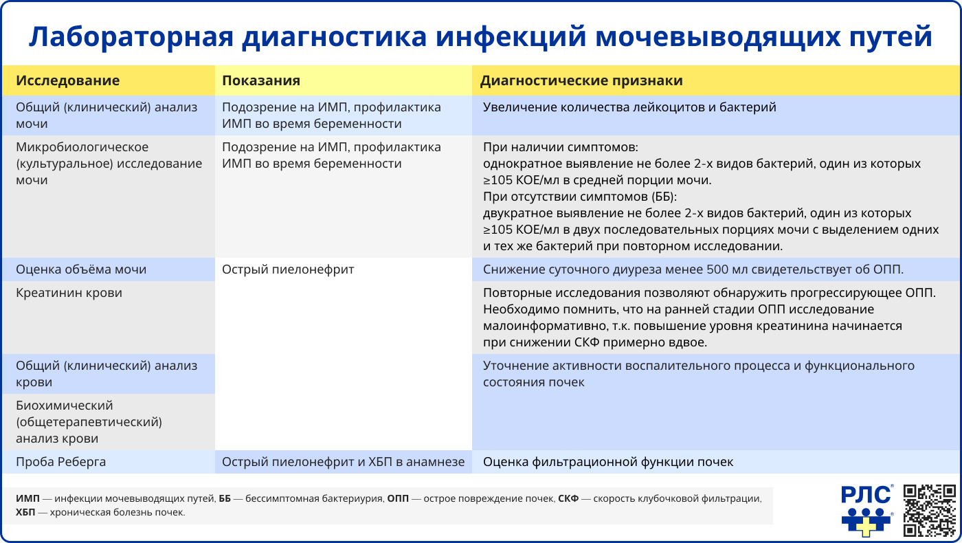 Лабораторная диагностика инфекций мочевыводящих путей